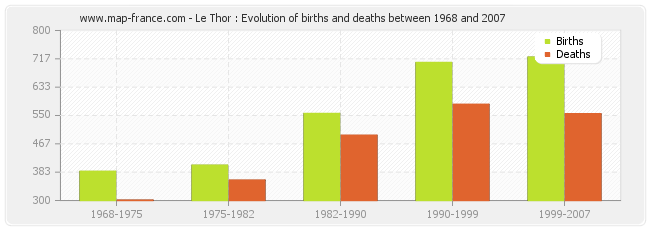 Le Thor : Evolution of births and deaths between 1968 and 2007